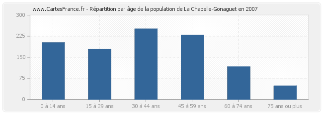 Répartition par âge de la population de La Chapelle-Gonaguet en 2007